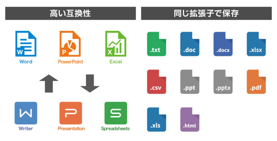 WPS Office互換性について